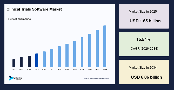 Clinical Trials Software Market Competitive Analysis and Future Trends, 2034