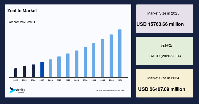 Global Zeolite Market Size, Forecast Insights, and Industry TrendsSynthetic zeolites have emerged as a highly efficient solution for ion exchange, particularly in the context of water softening to remove minerals like magnesium and calcium. Previously, the detergent industry heavily relied on phosphate builders such as Sodium Tripolyphosphate (STPP). However, there has been a transition towards zeolite 4A due to the recognition of the environmental impact associated with phosphate builders. This shift is primarily motivated by the growing awareness of the pollution caused by phosphate builders in detergents.