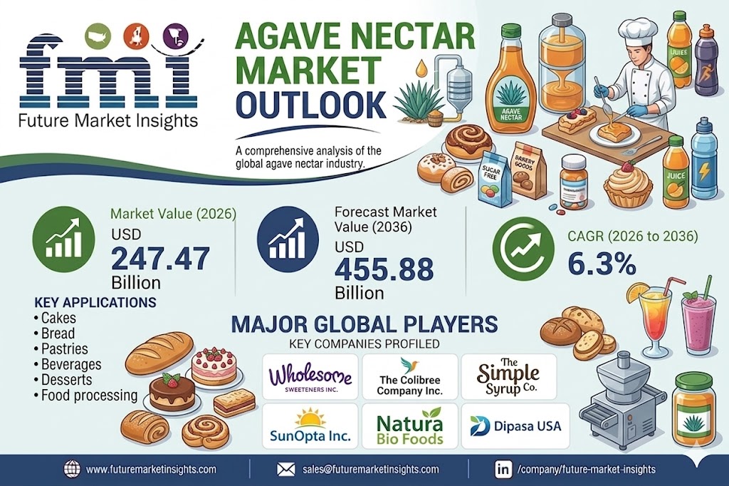 Agave Nectar Market Global Analysis Report FMI