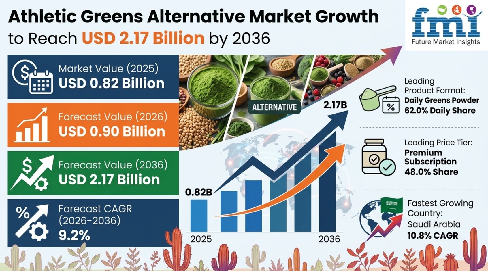Athletic Greens Alternative Market to Reach USD 2.17 Billion by 2036