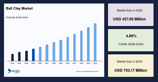Ball Clay Market Opportunities Rise with Urbanization and Construction Activities