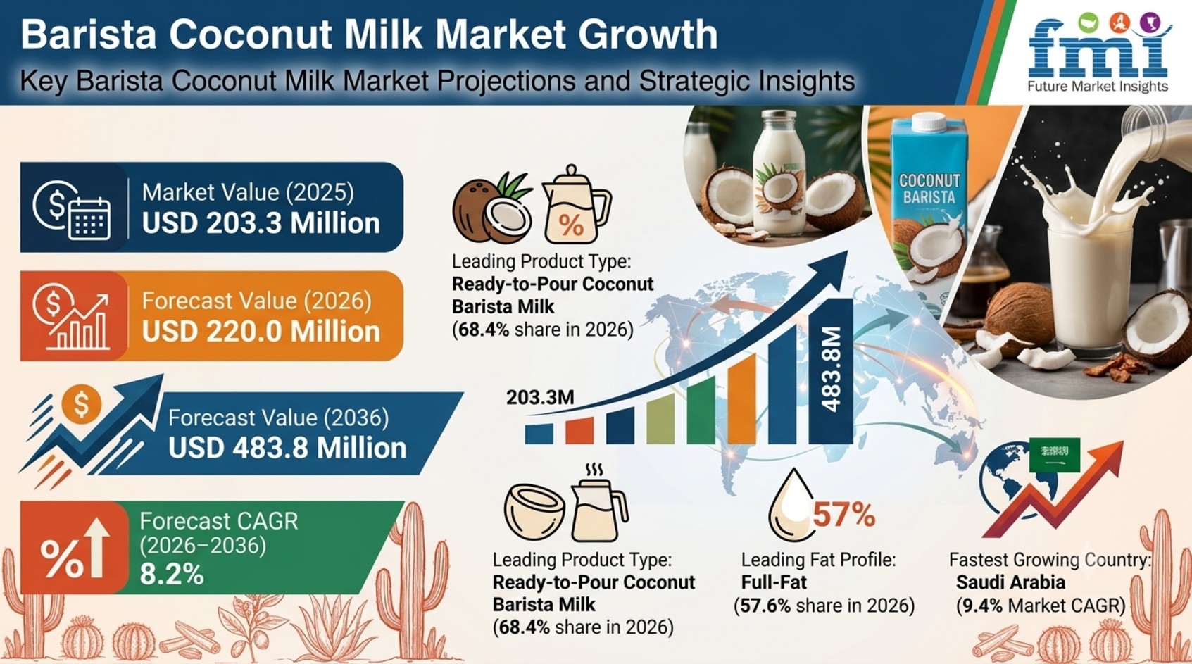 Barista Coconut Milk Market Growth to Reach USD 483.8 Million by 2036