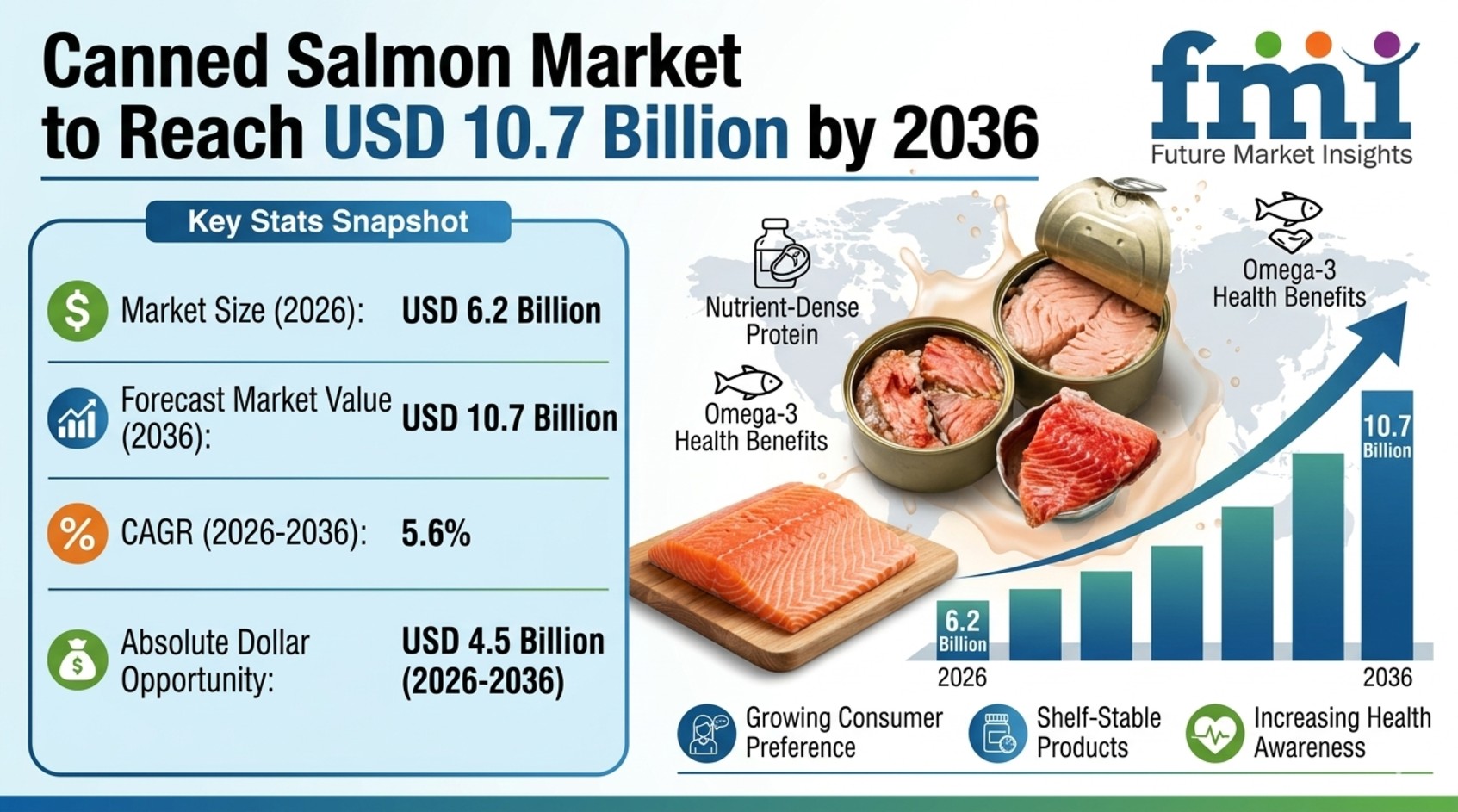 Canned Salmon Market to Reach USD 10.7 Billion by 2036