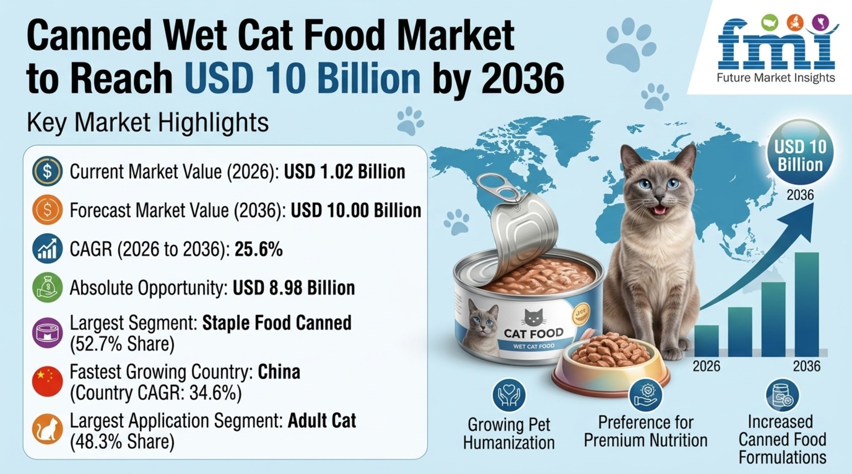 Canned Wet Cat Food Market to Reach USD 10 Billion by 2036
