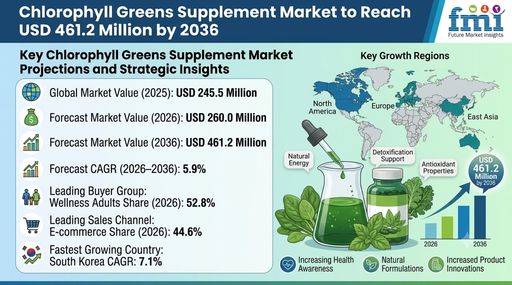 Chlorophyll Greens Supplement Market to Reach USD 461.2 Million by 2036