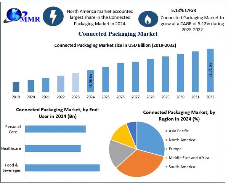 Connected Packaging Market Demand Surge Strengthens Long-Term Industry Expansion