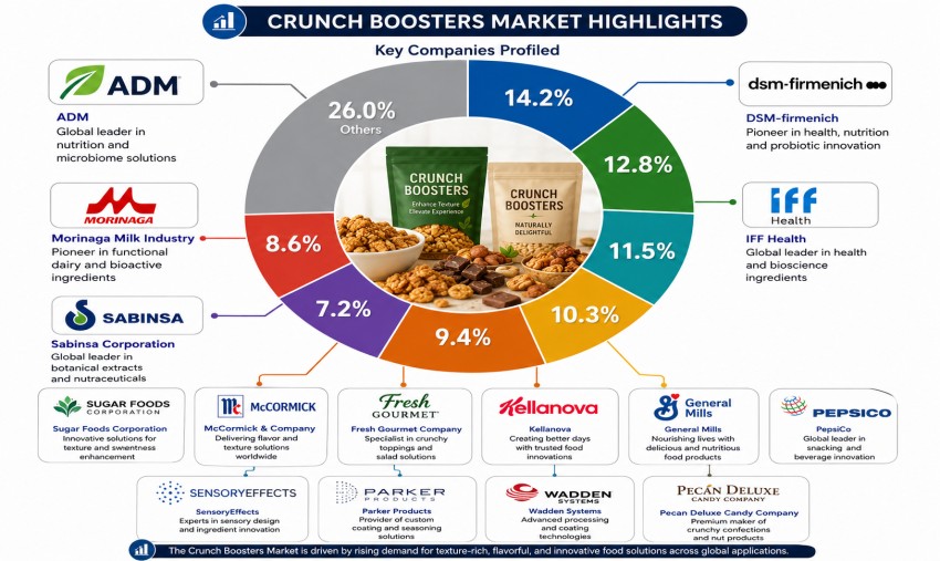 Crunch Boosters Market Forecast 2026–2036 By FMI