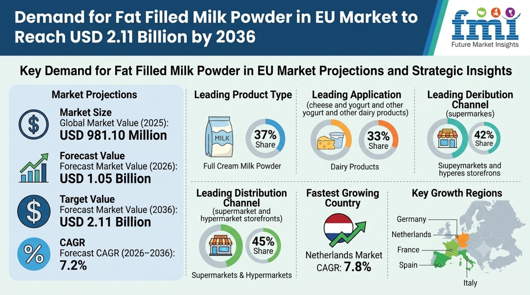 Demand for Fat Filled Milk Powder in EU Market to Reach USD 2.11 Billion by 2036