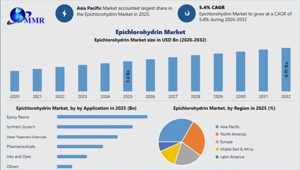 Epichlorohydrin Market Future Outlook and Investment Opportunities