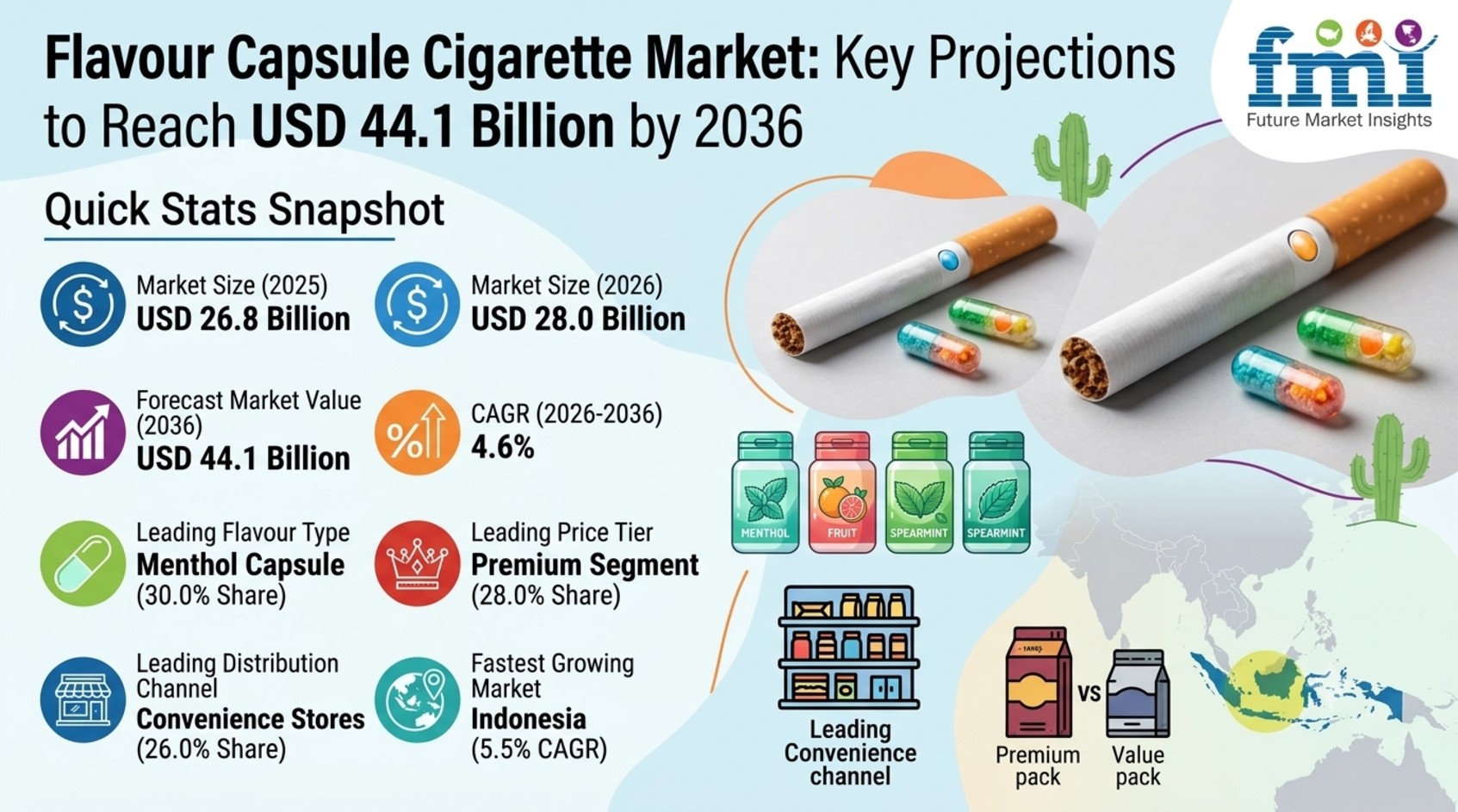 Flavour Capsule Cigarette Market to Reach USD 44.1 Billion by 2036