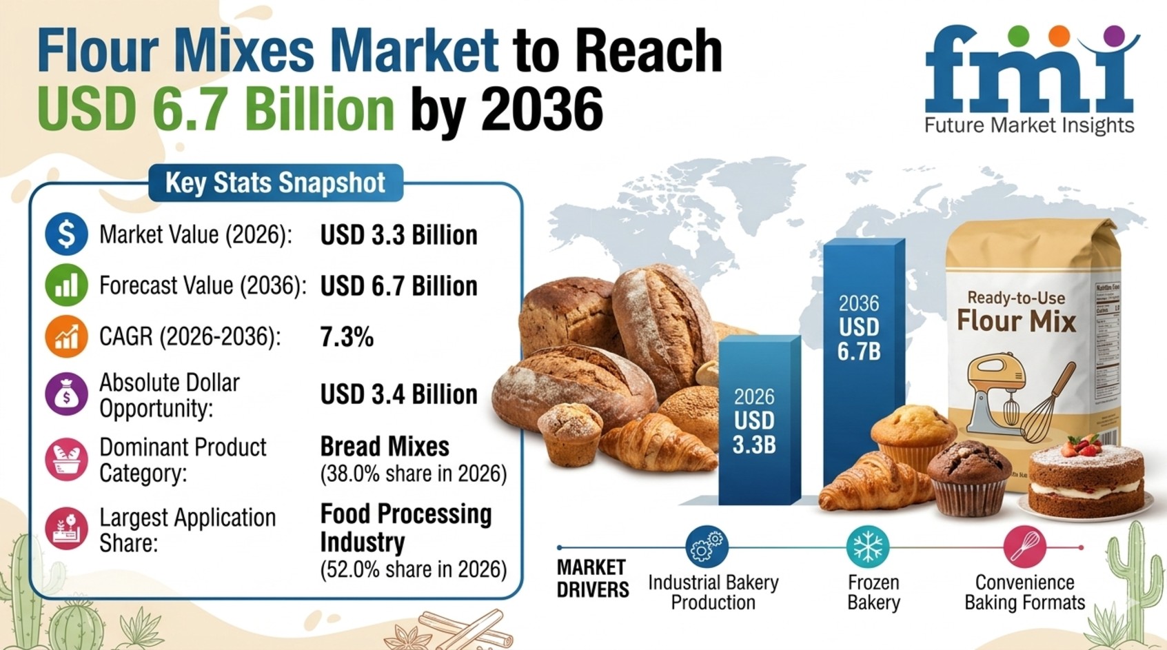 Flour Mixes Market to Reach USD 6.7 Billion by 2036