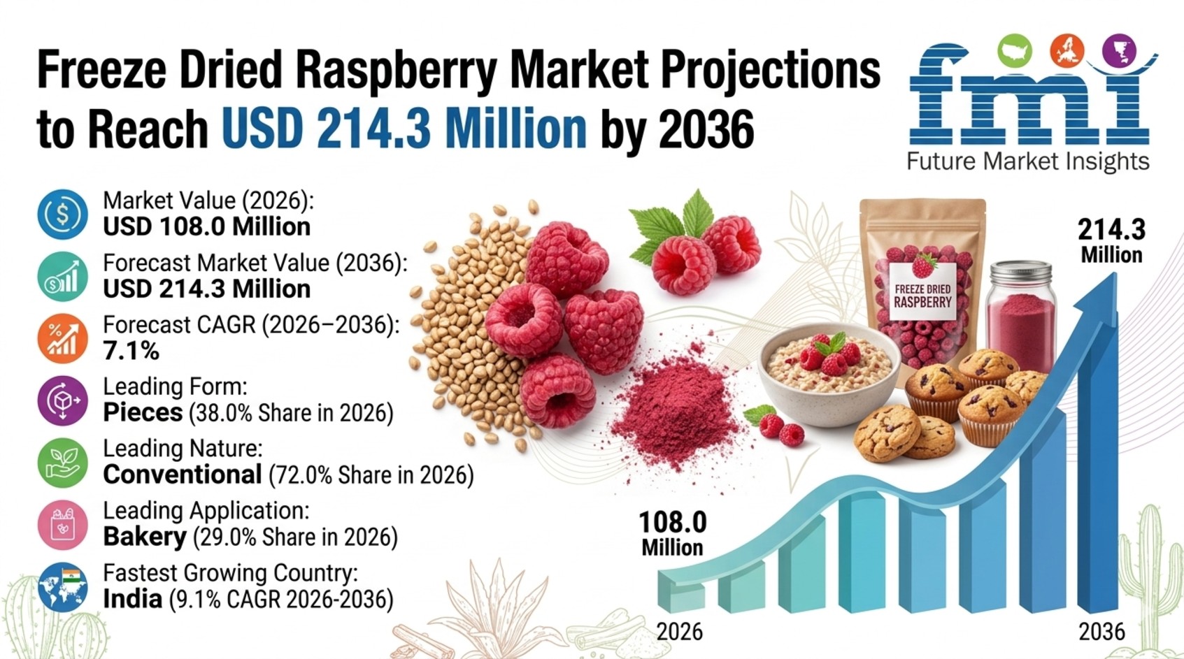Freeze Dried Raspberry Market to Reach USD 214.3 Million by 2036