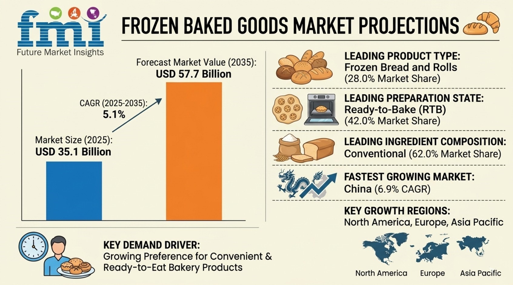 Frozen Baked Goods Market to Reach USD 57.7 Billion by 2035