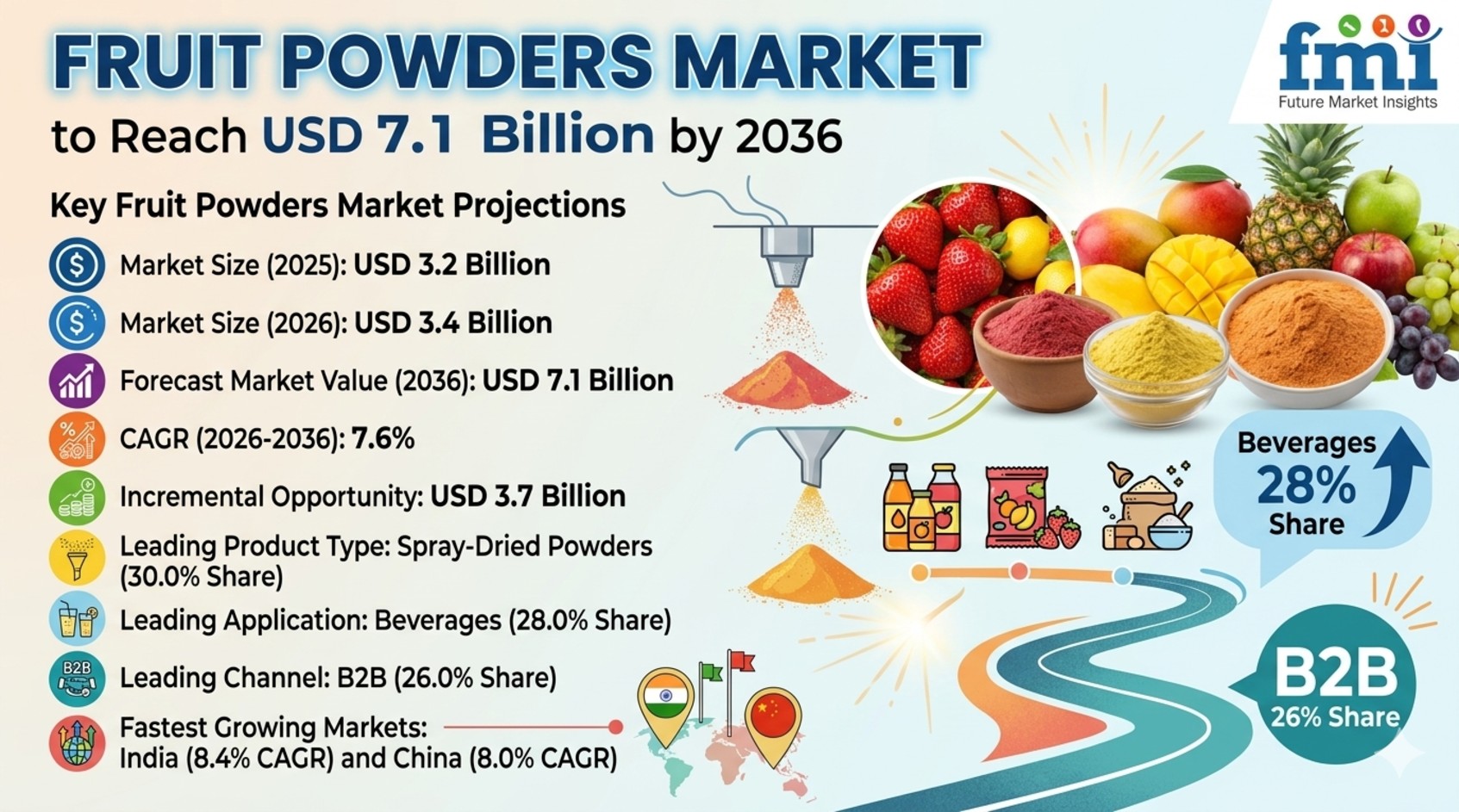 Fruit Powders Market to Reach USD 7.1 Billion by 2036