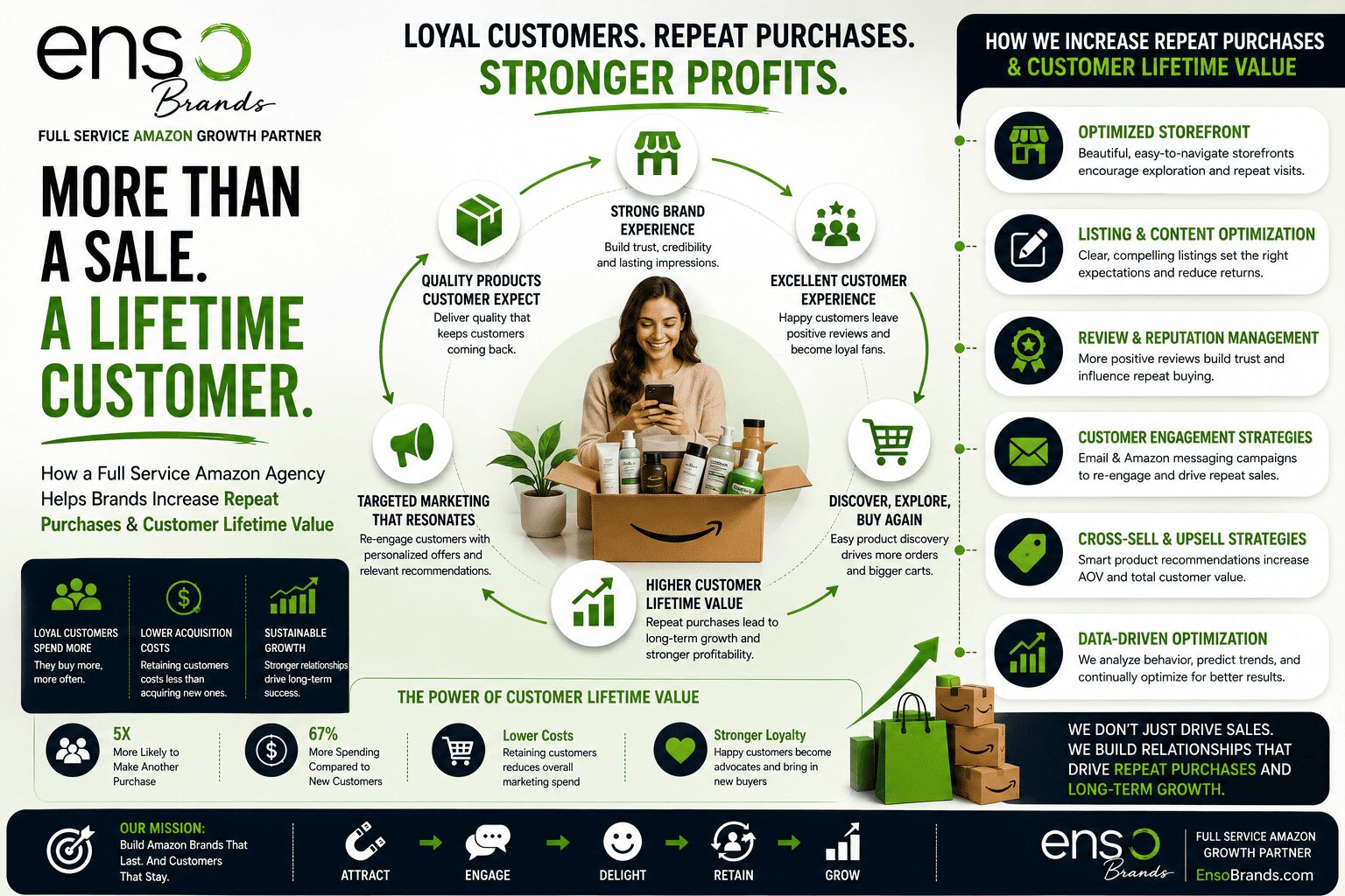 How a Full Service Amazon Agency Helps Brands Increase Repeat Purchases and Customer Lifetime Value