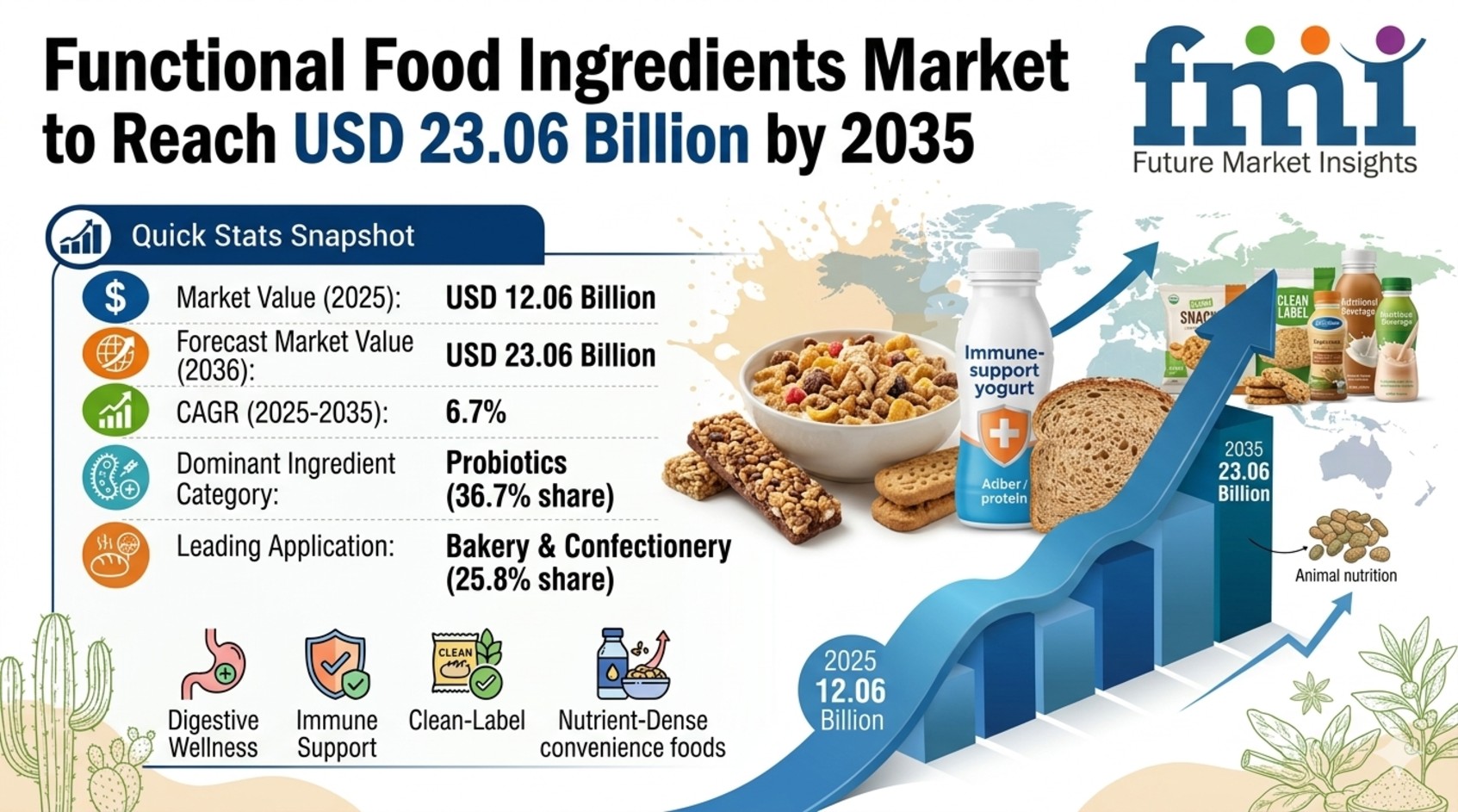Functional Food Ingredients Market to Reach USD 23.06 Billion by 2035