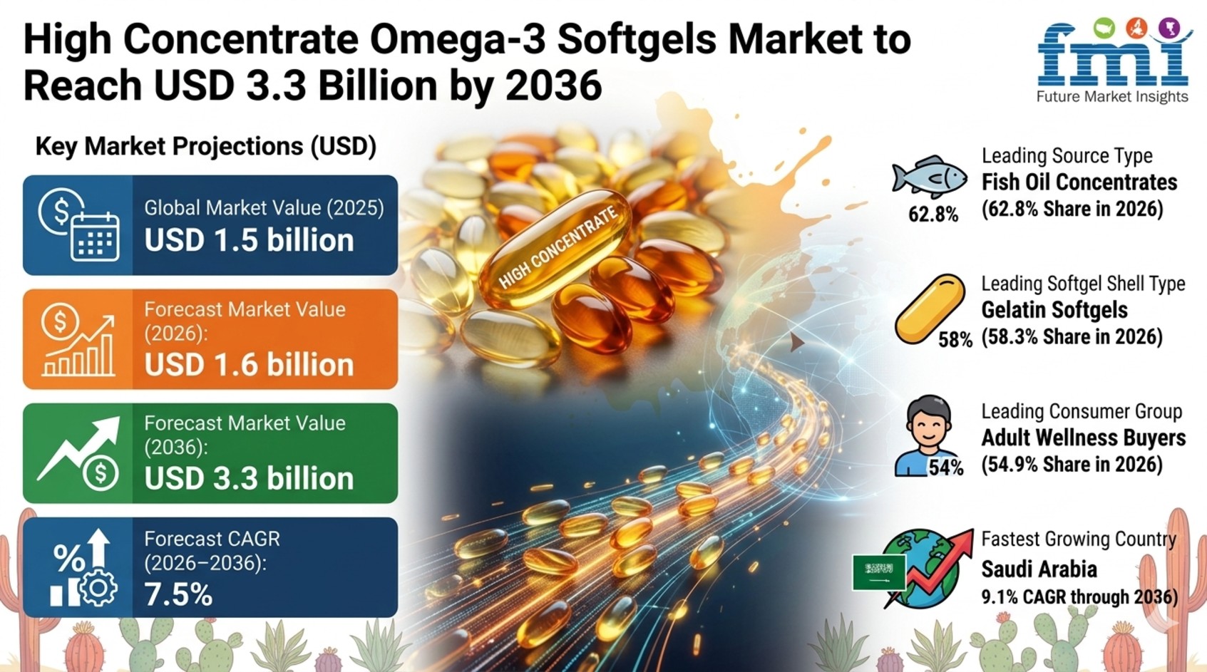 High Concentrate Omega-3 Softgels Market to Reach USD 3.3 Billion by 2036