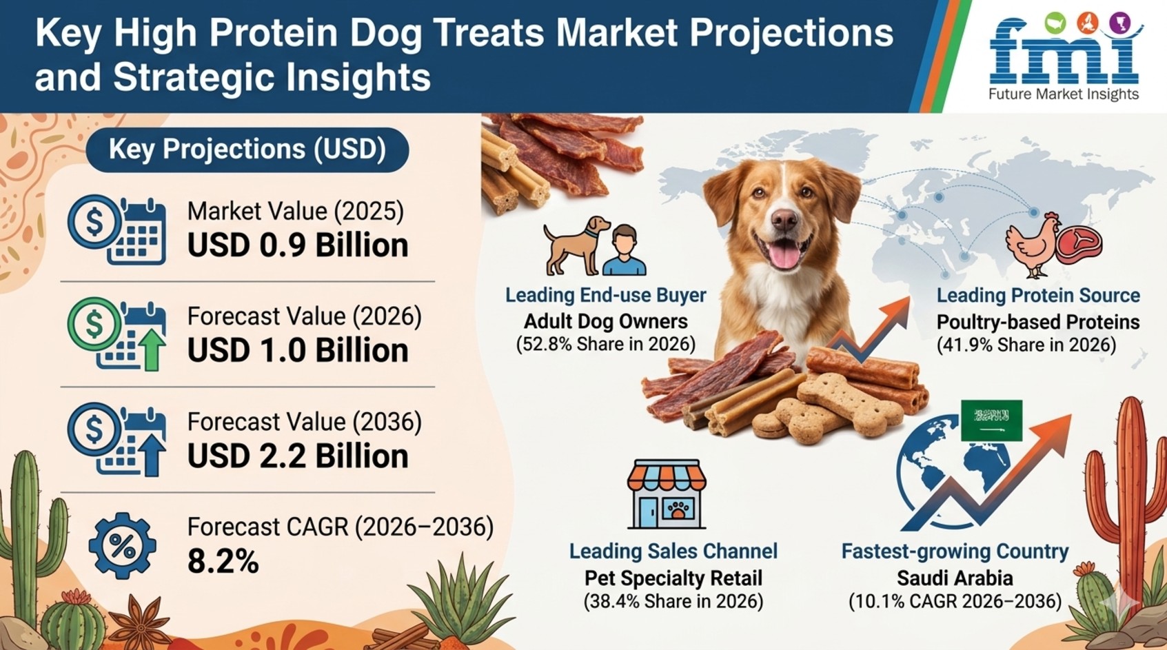High Protein Dog Treats Market to Reach USD 2.2 Billion by 2036