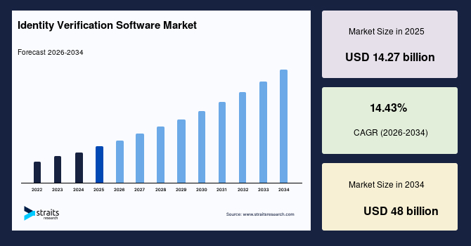 Regulatory Compliance Trends Shaping the Identity Verification Software Market 2034