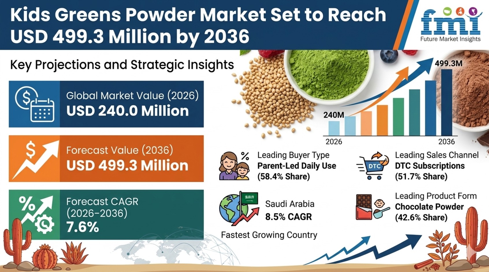 Kids Greens Powder Market Set to Reach USD 499.3 Million by 2036