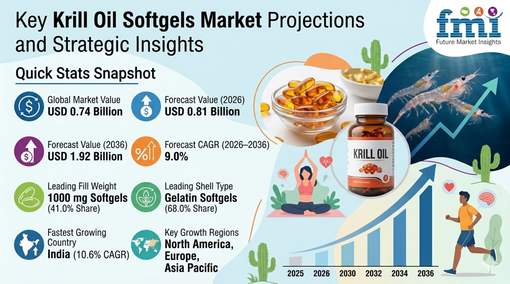 Krill Oil Softgels Market to Reach USD 1.92 Billion by 2036 Krill Oil Softgels Market to Reach USD 1.92 Billion by 2036 Krill Oil Softgels Market to Reach USD 1.92 Billion by 2036