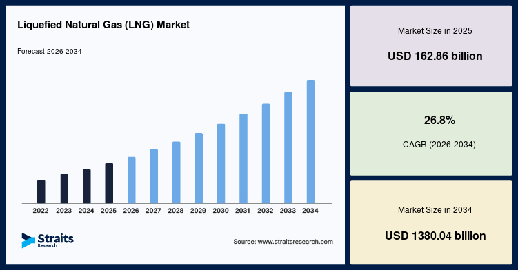 LNG Market Share Strengthens as Nations Diversify Energy Portfolios