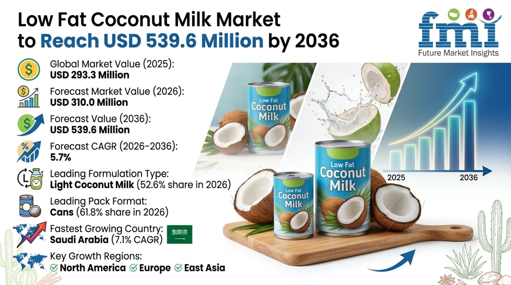 Low Fat Coconut Milk Market to Reach USD 539.6 Million by 2036