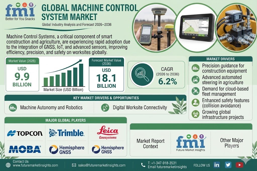 Machine Control System Market Revenue, Demand & Industry Forecast 2036