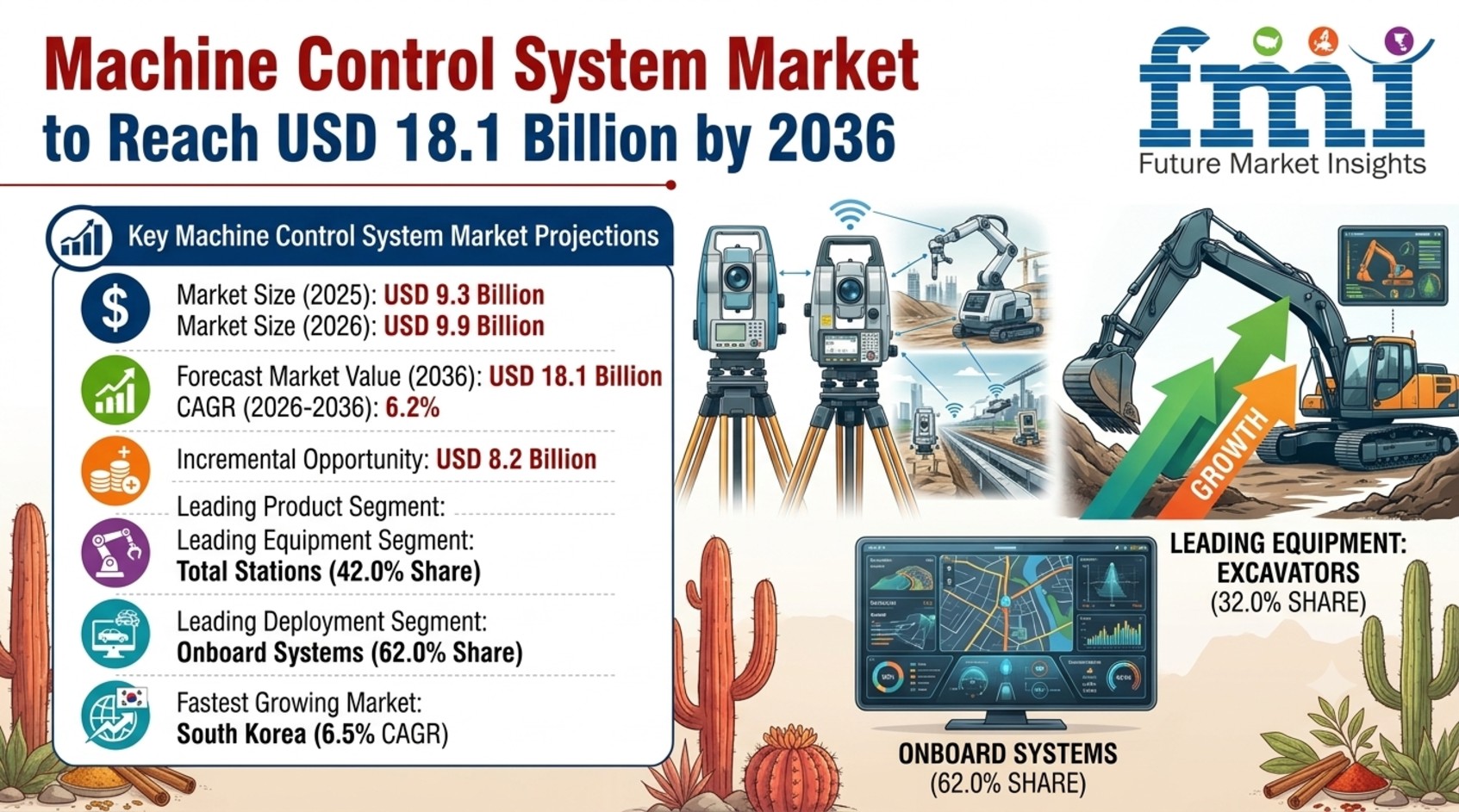 The global Machine Control System Market is poised for significant growth, according to latest insights by future market insights. The market was valued at USD 9.3 billion in 2025 and is estimated to reach USD 9.9 billion in 2026.