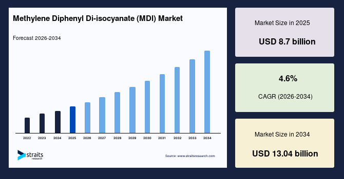 Methylene Diphenyl Di-isocyanate (MDI) Market Trends Shaping Future Industry Growth