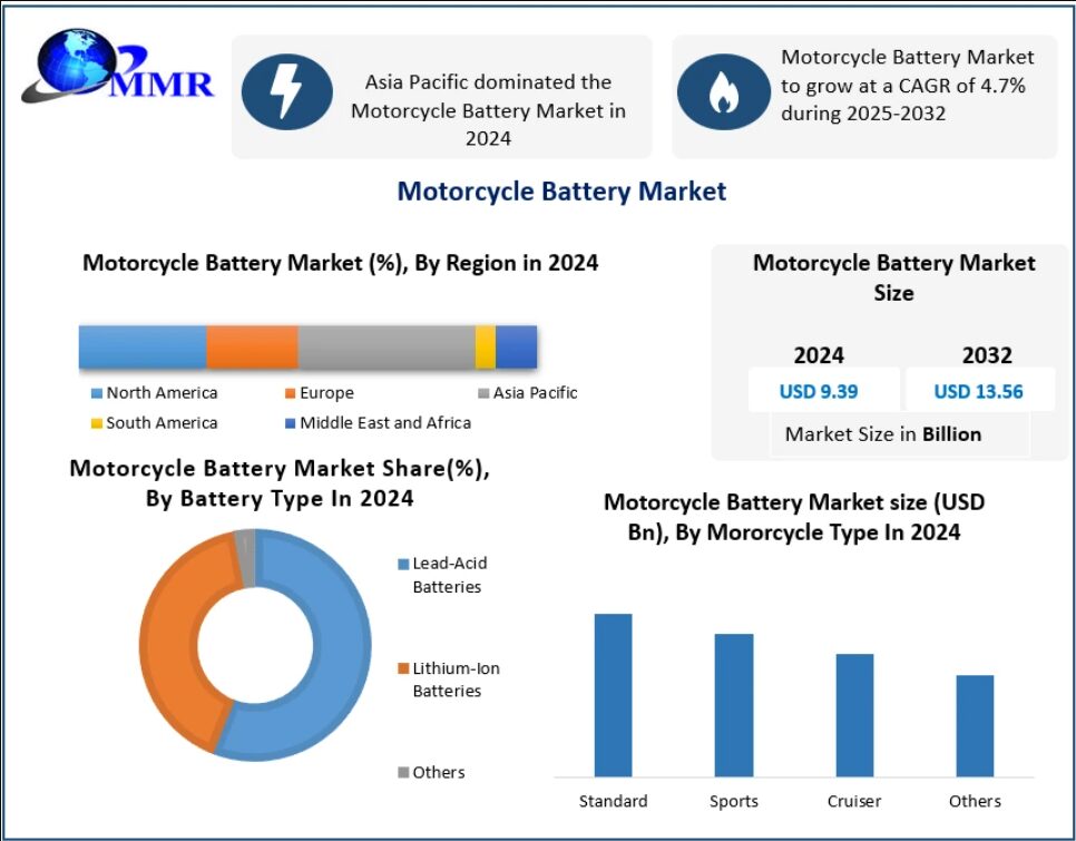 Motorcycle Battery Market Gains Momentum Across Emerging Economies