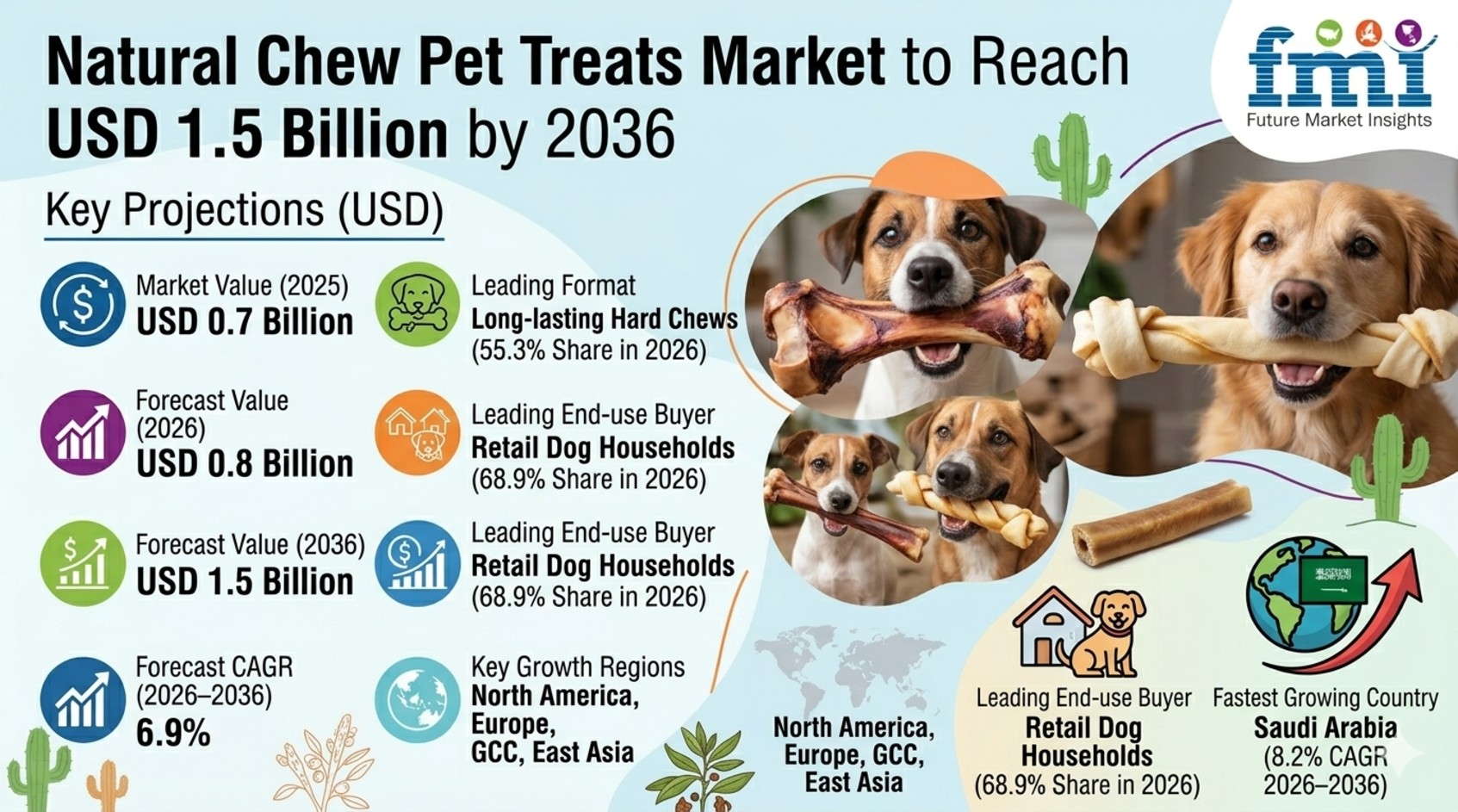 Natural Chew Pet Treats Market to Reach USD 1.5 Billion by 2036