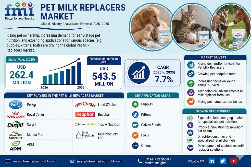 Pet Milk Replacers Market Share, Competitive Insights & Future Outlook 2026–2036