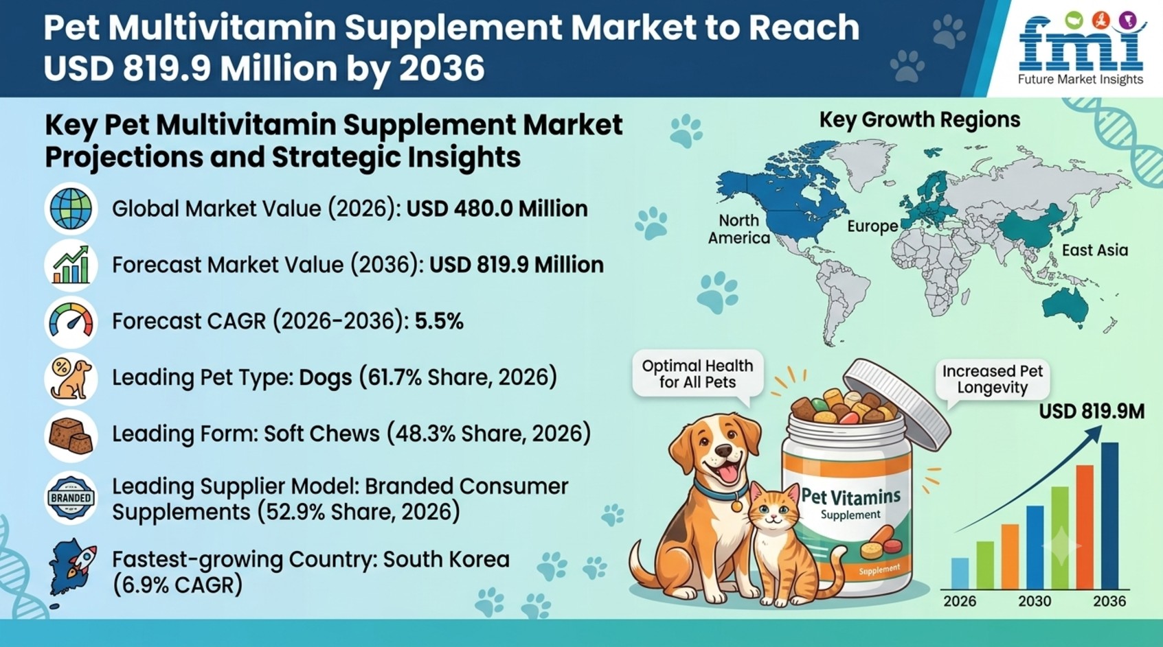 Pet Multivitamin Supplement Market to Reach USD 819.9 Million by 2036