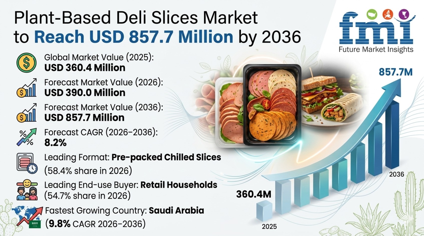 Plant-Based Deli Slices Market to Reach USD 857.7 Million by 2036