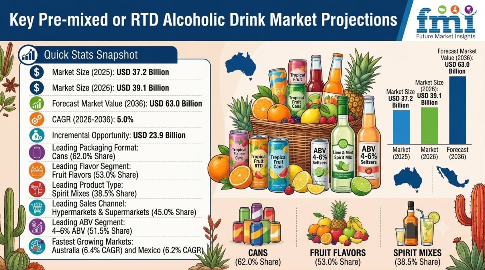 Pre-mixed or RTD Alcoholic Drink Market to Reach USD 63.0 Billion by 2036