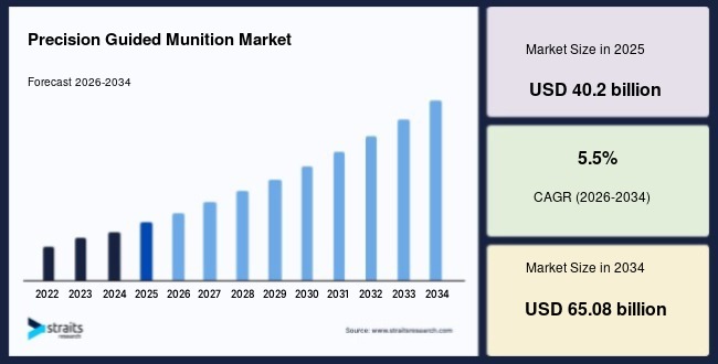 Precision Guided Munition Market Advances Through AI-Enabled Targeting Technologies