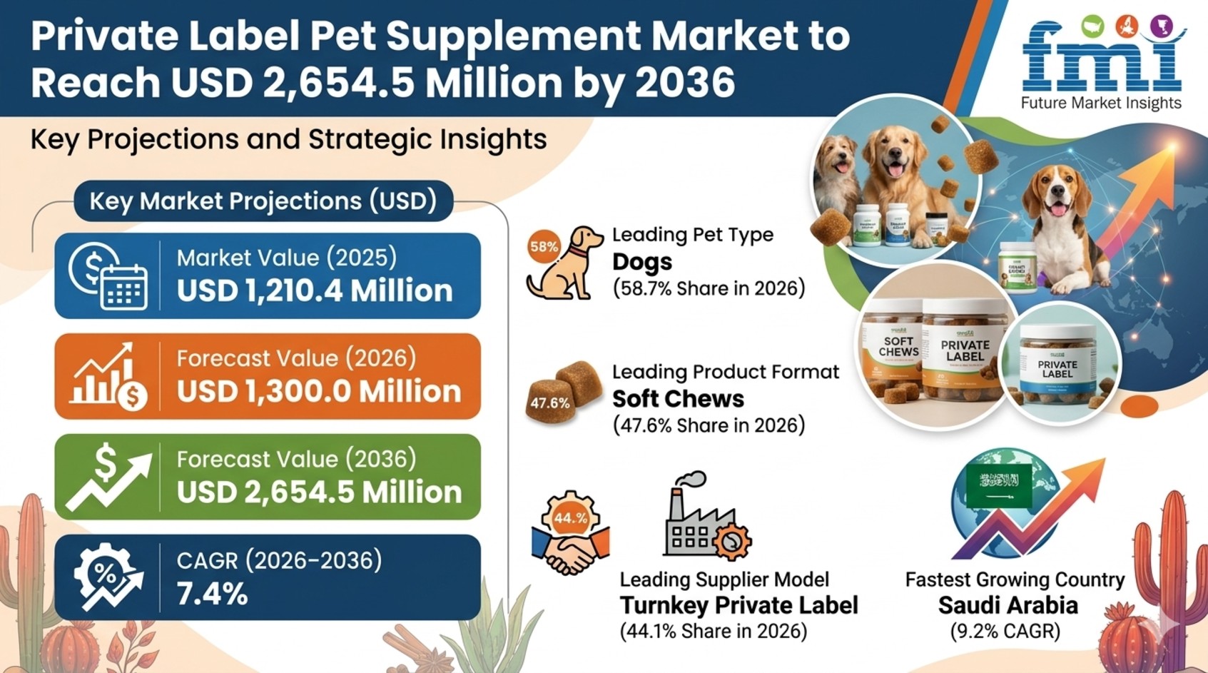 Private Label Pet Supplement Market to Reach USD 2,654.5 Million by 2036