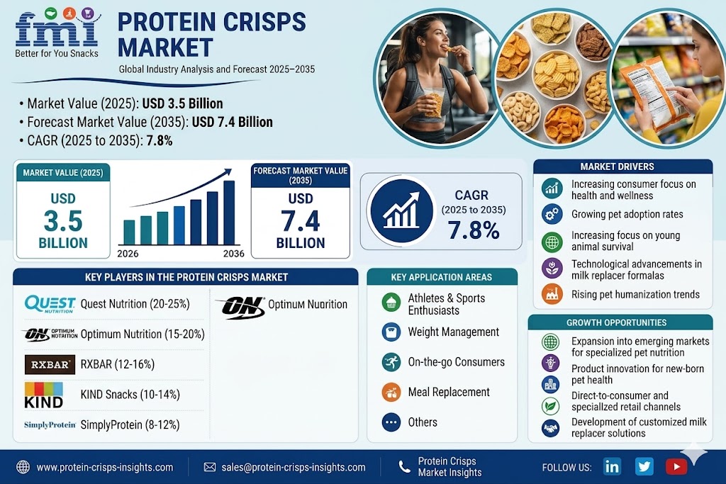 Protein Crisps Market Future Scope, Growth Potential & Forecast Report 2035