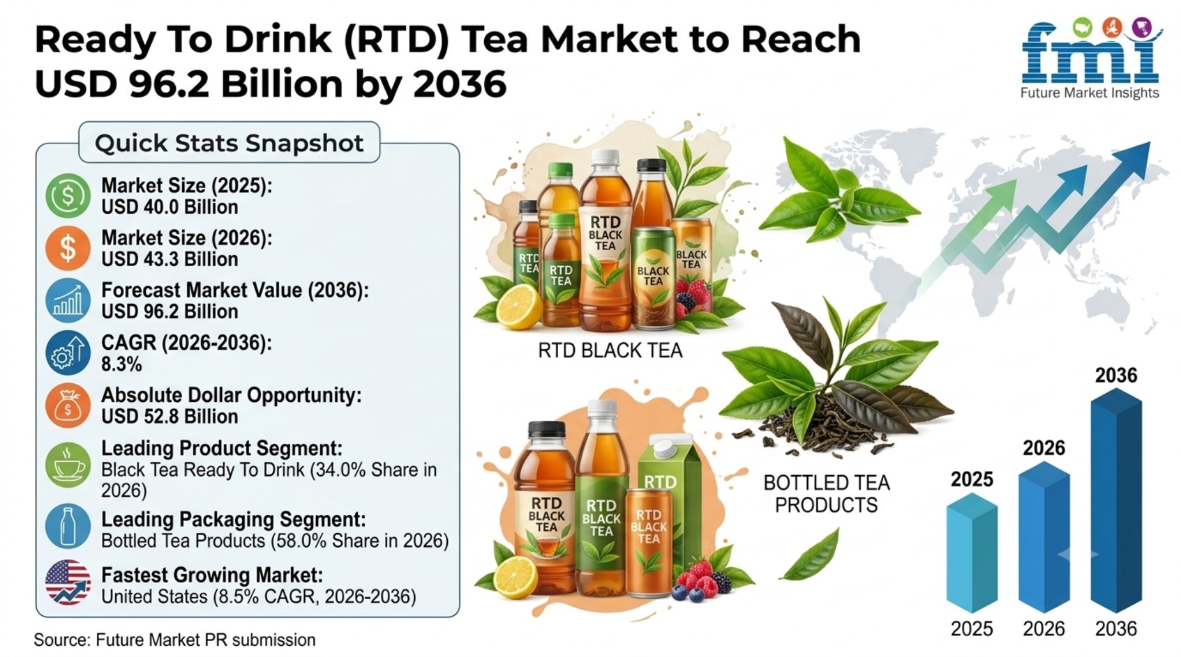 Ready To Drink (RTD) Tea Market to Reach USD 96.2 Billion by 2036