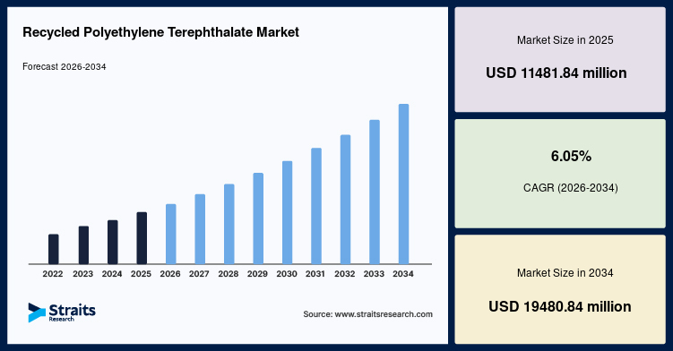 Circular Economy Practices Boosting the Recycled Polyethylene Terephthalate Market