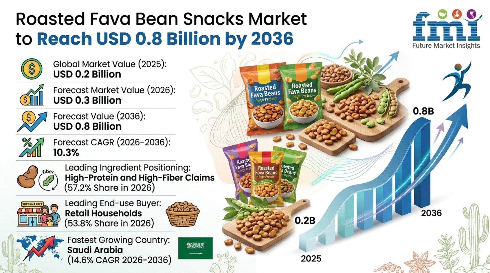 Roasted Fava Bean Snacks Market to Reach USD 0.8 Billion by 2036