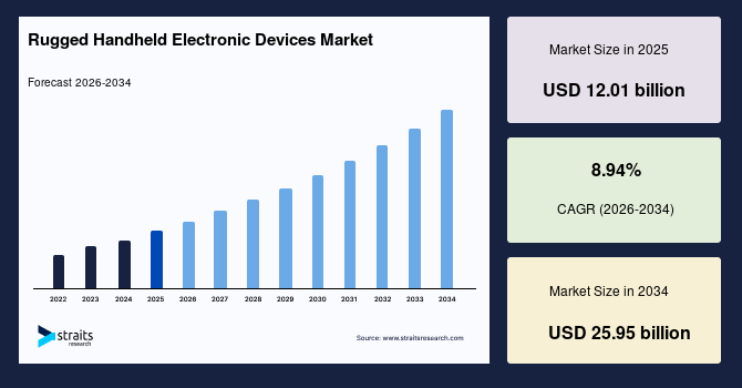 Rugged Handheld Electronic Devices Industry Witnesses Strong Adoption in Harsh Environments