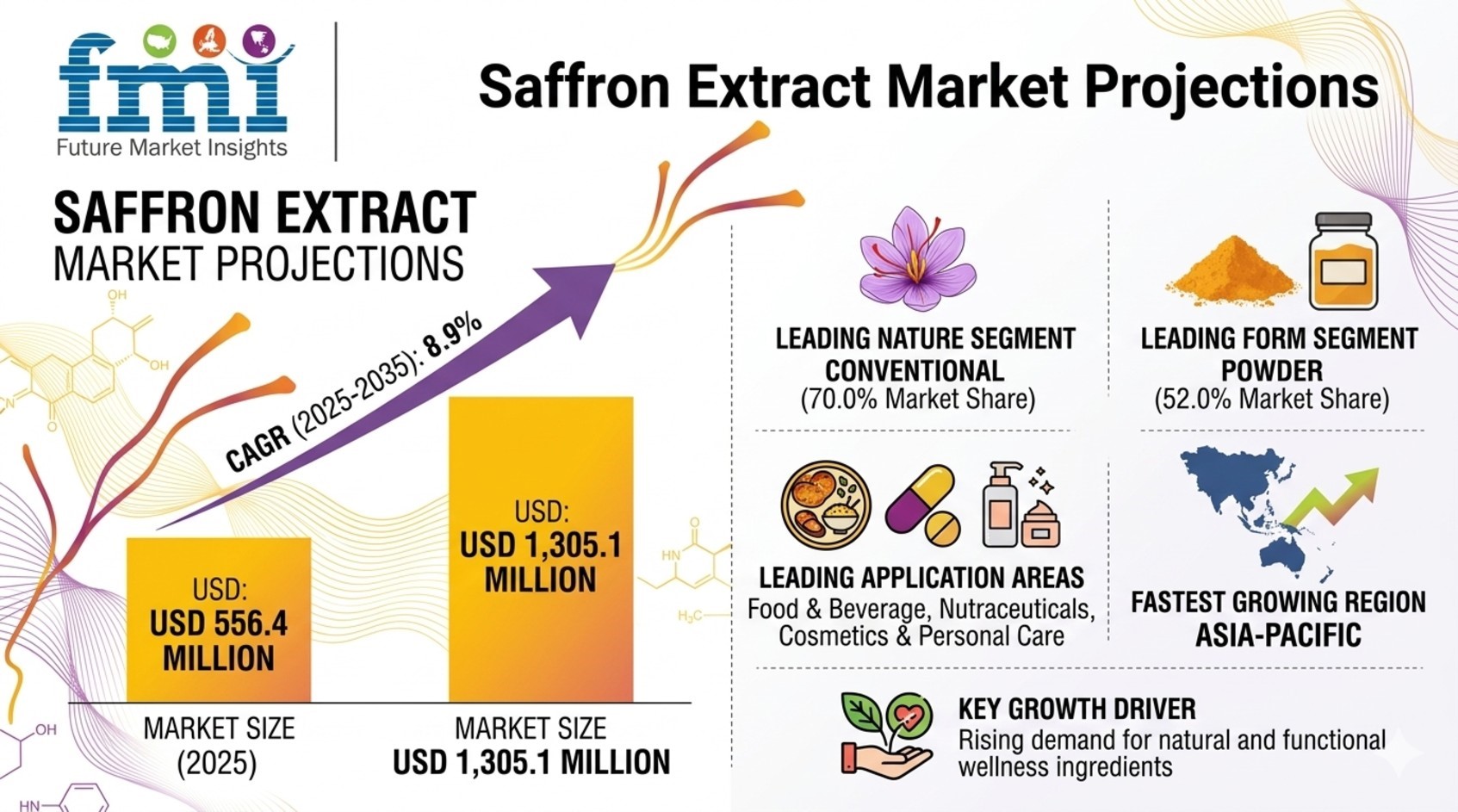 Saffron Extract Market to Reach USD 1,305.1 Million by 2035