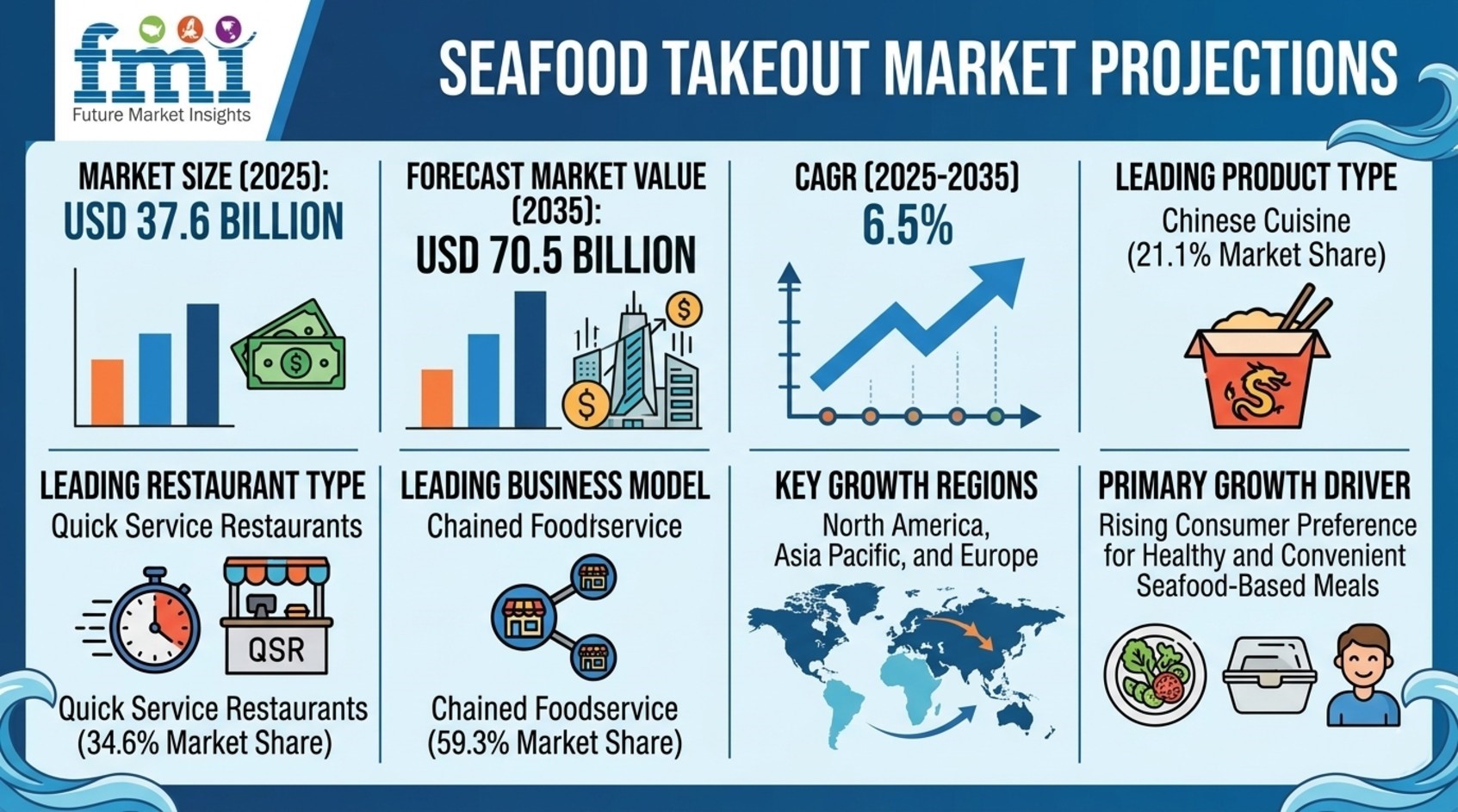 Seafood Takeout Market to Reach USD 70.5 Billion by 2035
