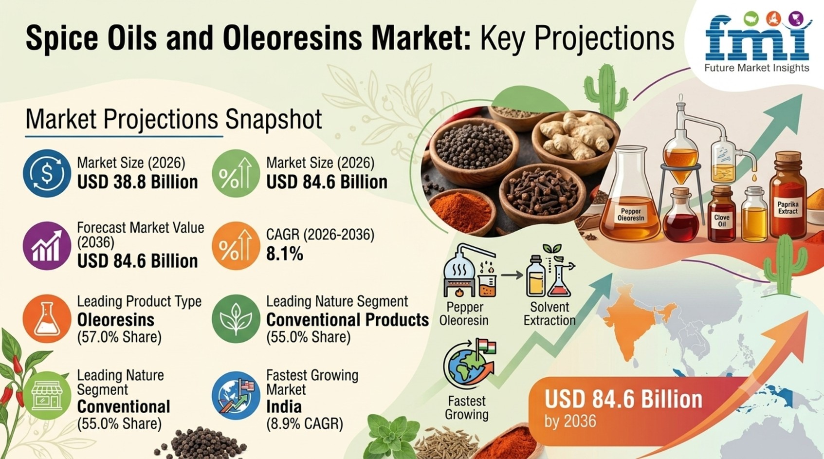 Spice Oils and Oleoresins Market to Reach USD 84.6 Billion by 2036