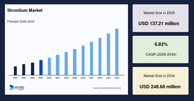 Technological Advancements in Electronics Boost Strontium Market Expansion