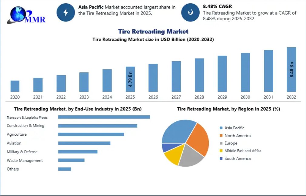 Tire Retreading Market Emerging as a Key Segment in the Global Automotive Aftermarket