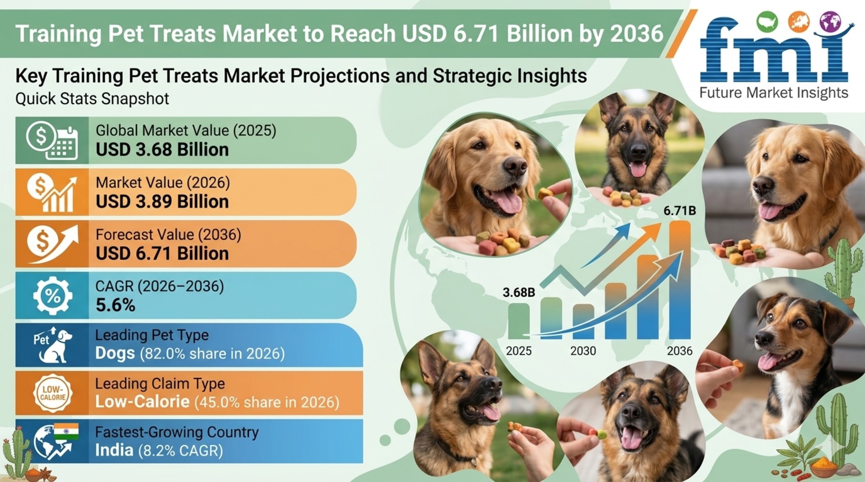 Training Pet Treats Market to Reach USD 6.71 Billion by 2036