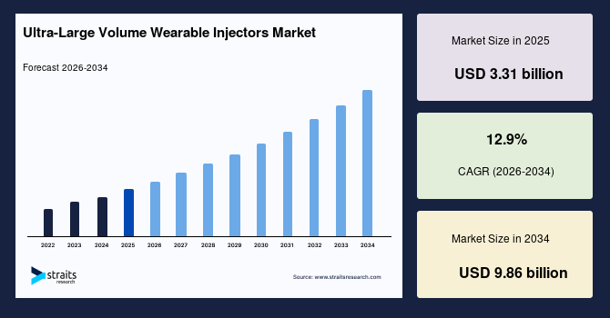 Ultra-Large Volume Wearable Injectors Market Benefits from Expanding Personalized Medicine Applications
